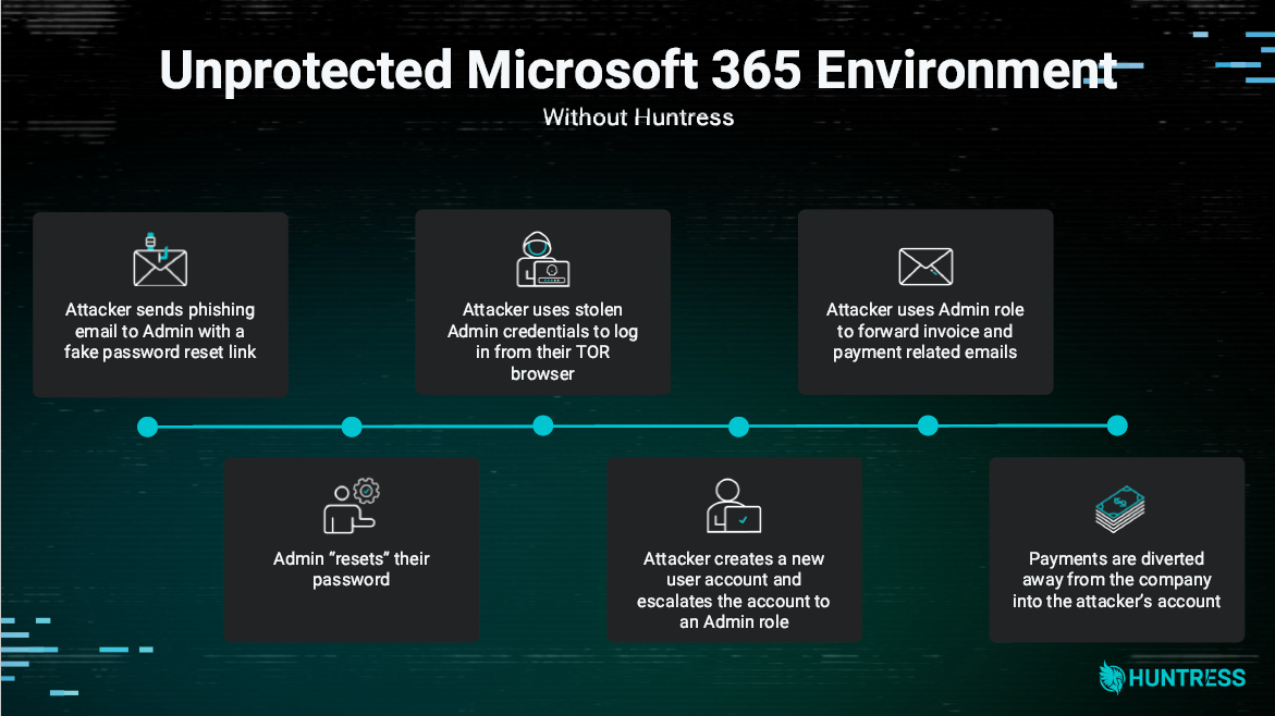 Veroot Cyber Partner Huntress MDR/ITDR Services in Action